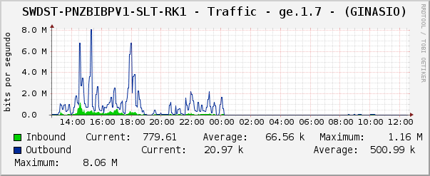 SWDST-PNZBIBPV1-SLT-RK1 - Traffic - ge.1.7 - (GINASIO)
