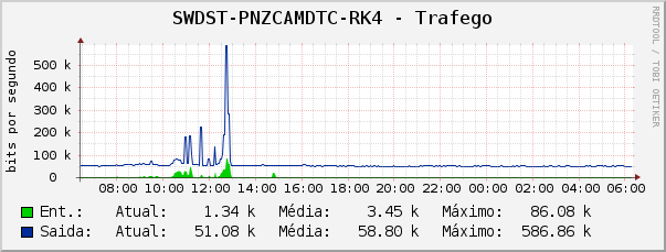 SWDST-PNZCAMDTC-RK4 - Trafego