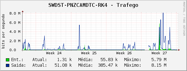 SWDST-PNZCAMDTC-RK4 - Trafego