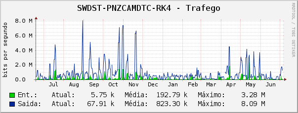 SWDST-PNZCAMDTC-RK4 - Trafego