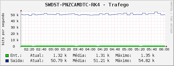 SWDST-PNZCAMDTC-RK4 - Trafego