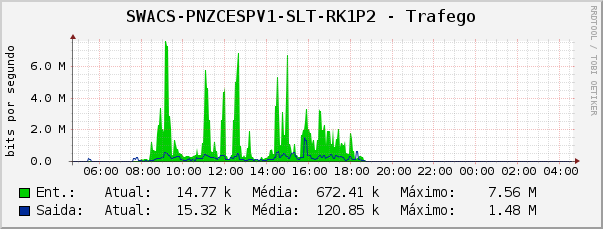 SWACS-PNZCESPV1-SLT-RK1P2 - Trafego