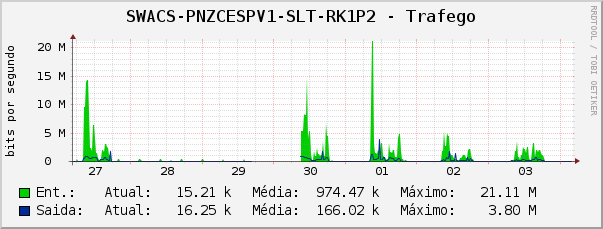 SWACS-PNZCESPV1-SLT-RK1P2 - Trafego