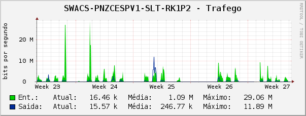 SWACS-PNZCESPV1-SLT-RK1P2 - Trafego