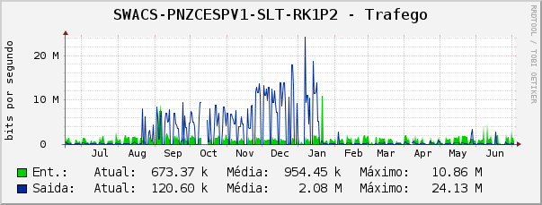 SWACS-PNZCESPV1-SLT-RK1P2 - Trafego
