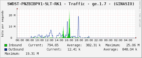 SWDST-PNZBIBPV1-SLT-RK1 - Traffic - ge.1.7 - (GINASIO)