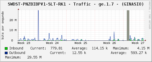 SWDST-PNZBIBPV1-SLT-RK1 - Traffic - ge.1.7 - (GINASIO)