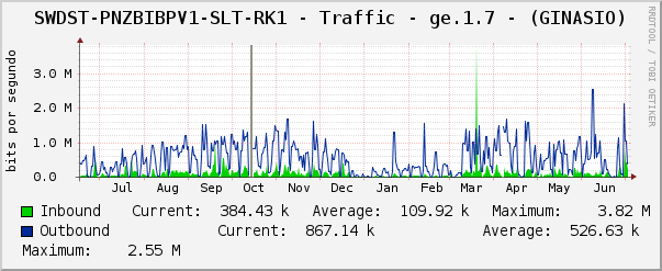 SWDST-PNZBIBPV1-SLT-RK1 - Traffic - ge.1.7 - (GINASIO)