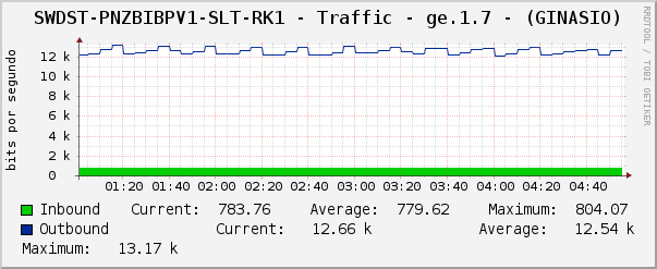 SWDST-PNZBIBPV1-SLT-RK1 - Traffic - ge.1.7 - (GINASIO)