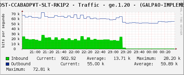 SWDST-CCABADPVT-SLT-RK1P2 - Traffic - ge.1.20 - (GALPAO-IMPLEMEN)