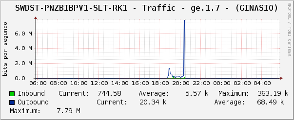 SWDST-PNZBIBPV1-SLT-RK1 - Traffic - ge.1.7 - (GINASIO)
